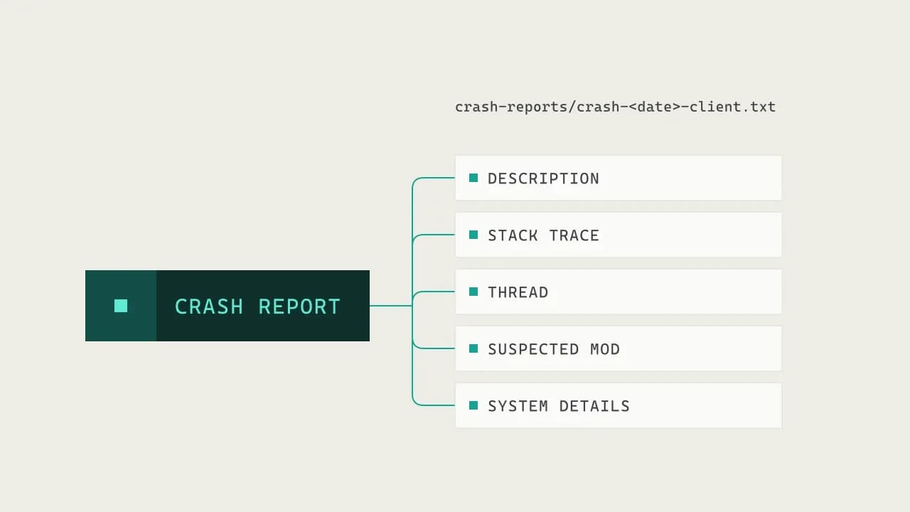 The parts of a Minecraft crash report: description, stack trace, thread, suspected mod and system details